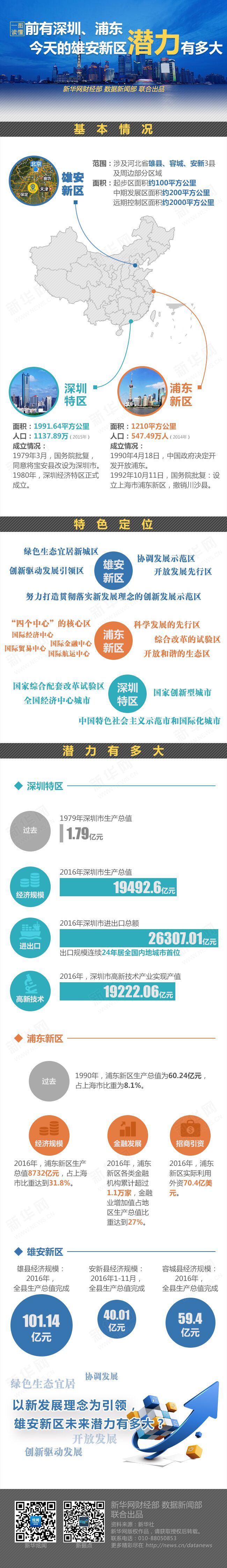 前有深圳、浦東 今天的雄安新區(qū)潛力有多大？