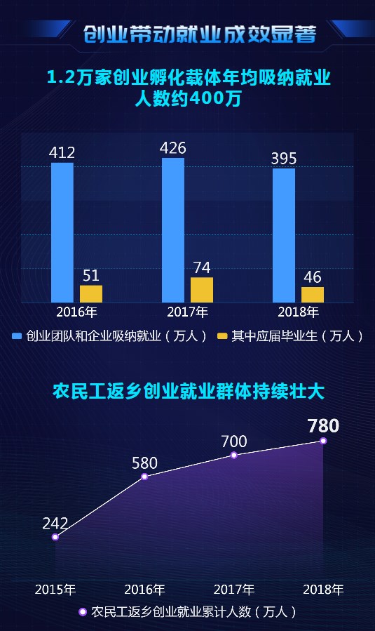 大數(shù)據(jù)@你！“雙創(chuàng)”升級(jí)的亮點(diǎn)在這里