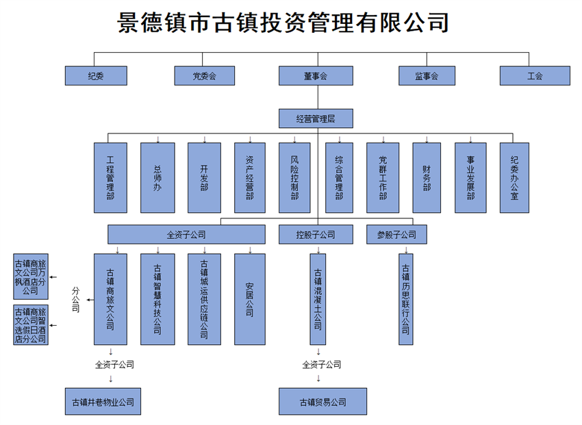 組織架構(gòu)圖